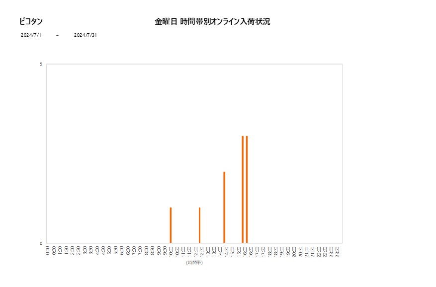 金曜日ピコタン202407グラフ